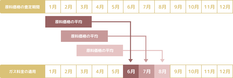 原料価格の算定期間とガス料金への反映時期