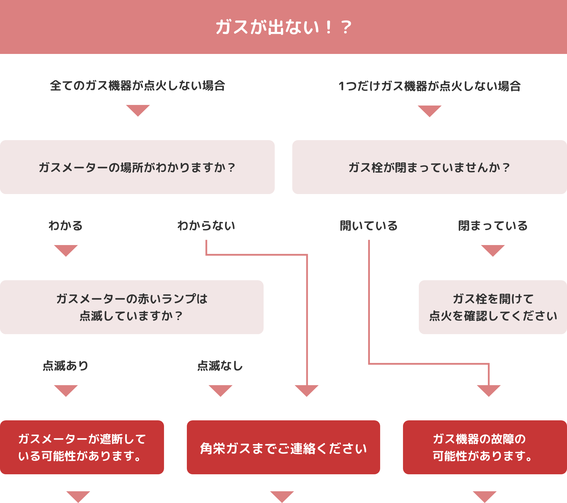 ガスが出ない時の対処法