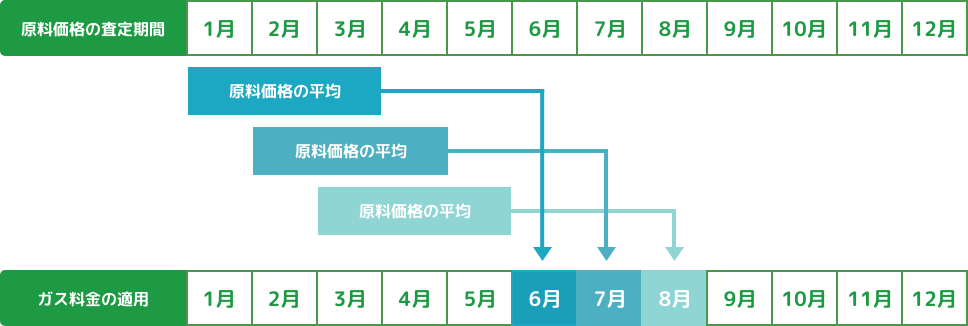 原料価格の算定期間とガス料金への反映時期